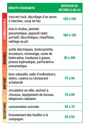 Le tableau qui suit fournit une échelle des sources de bruits courants