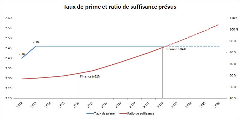 Taux de prime et ratio de suffisance prévus