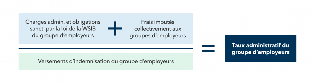 La formule Taux administratif du group d'employeurs = Charges admin et obligtations sanct. par la loi de la WSIB du groupe d'employeurs + Frais imputés collectivement aux groupes d'employeurs.  divisé par Versements d'indemnisation du group d'employeurs.