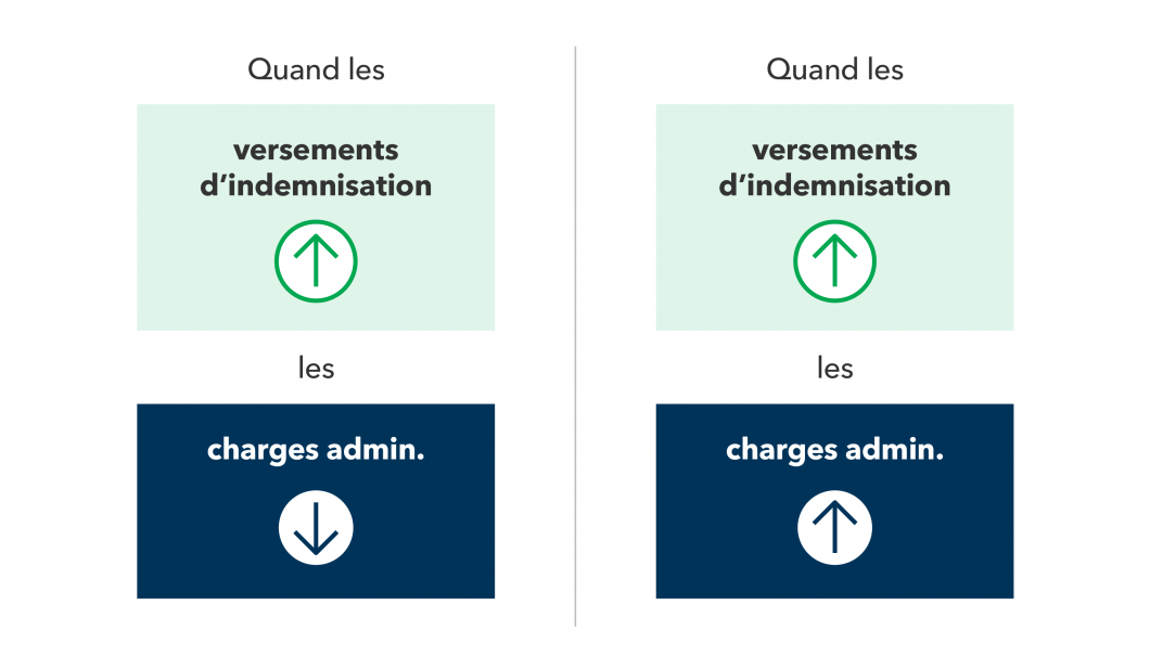 Comme le taux administratif est un pourcentage des charges administratives divisé par les prestations versées, le taux administratif augmente lorsque les versements d’indemnisation du groupe diminuent, et le taux diminue lorsque les versements augmentent. Il est important que les employeurs considèrent le taux administratif dans son ensemble plutôt que d’examiner les charges ou les versements d’indemnisation isolément.