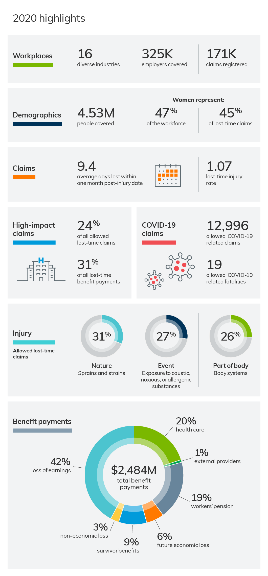 By the Numbers 2020 Statistical Report WSIB