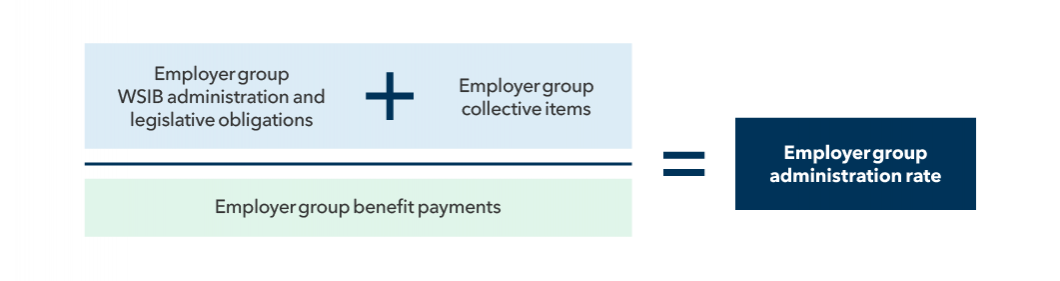 Employer group administration rate