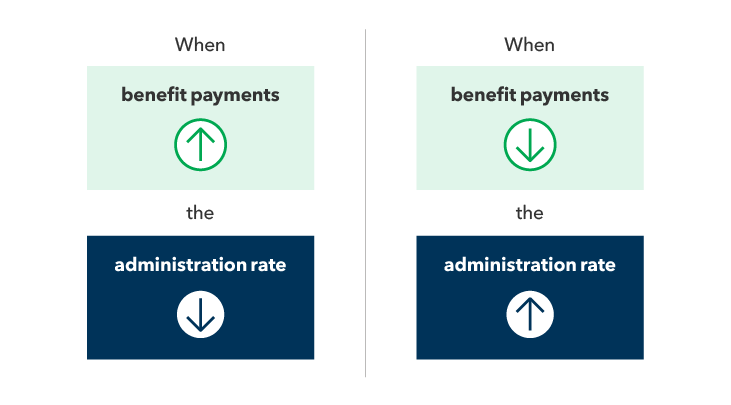Benefit payments and admin rates