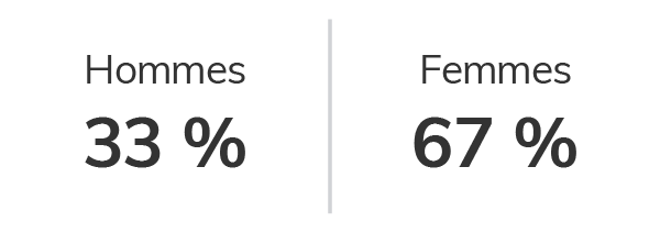 Image montrant qu’en 2021, notre personnel était composé de 33 % d’hommes et de 67 % de femmes