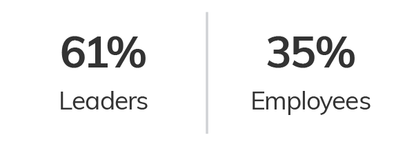 Participation rate in self-identifying diversity dimensions