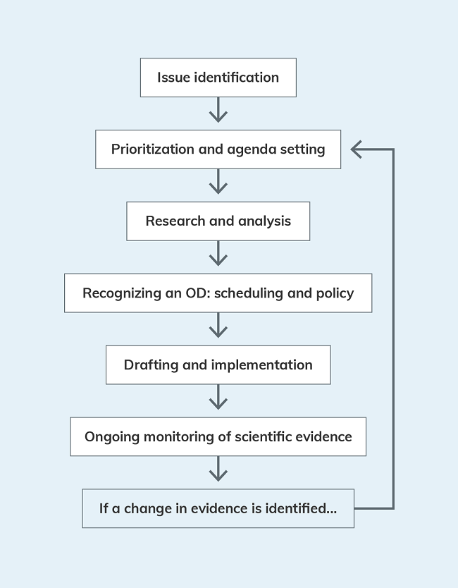 Occupational disease policy development process