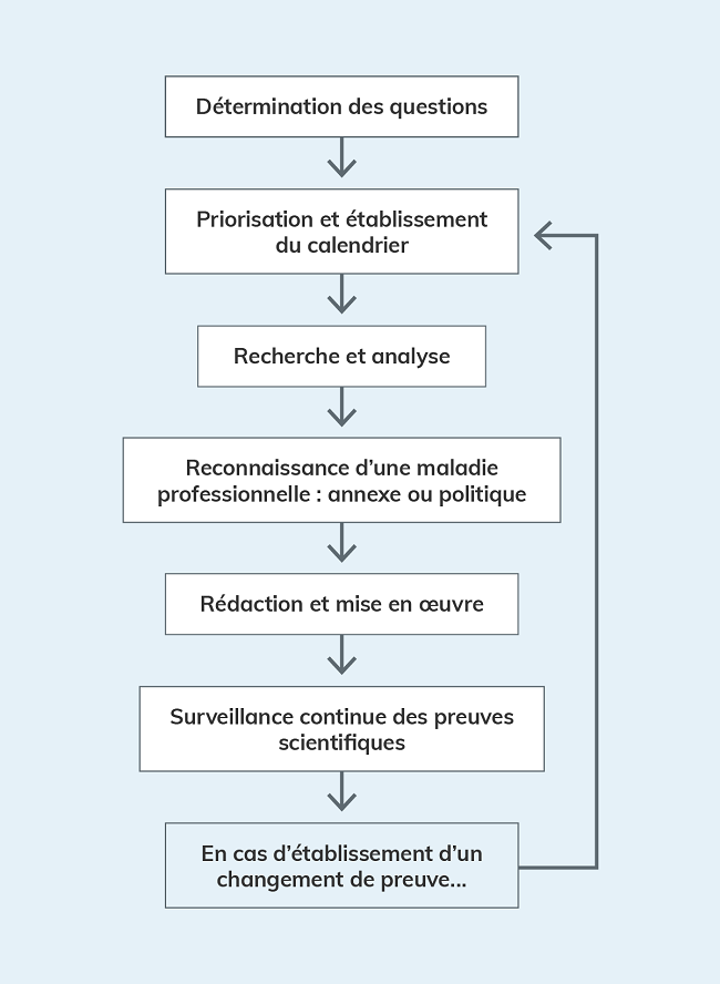 Processus d’élaboration de politiques sur les maladies professionnelles