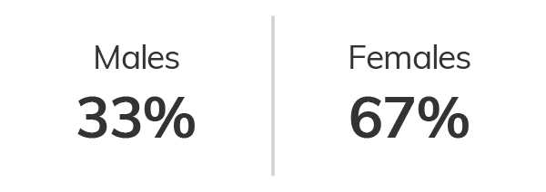 Graphic depicting that the workforce was 33 % males, and 67 % females in 2021