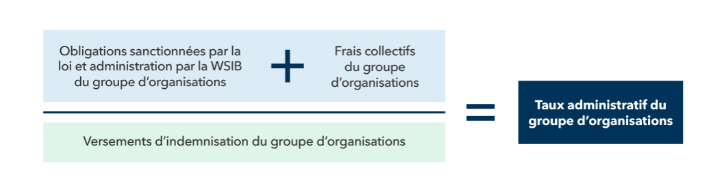 Taux administratif du groupe d'organisations