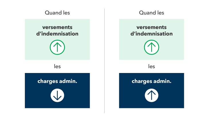 Versements d'indemnisation charges admin