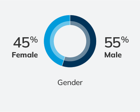 45% female and 55% male - Schedule 1