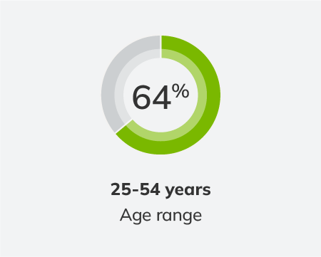 64 percent 25 to 54 years age - Schedule 1
