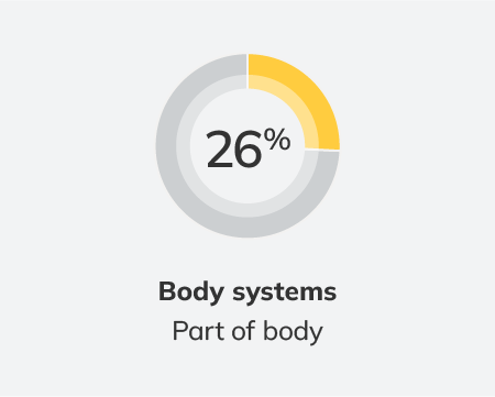 26 percent body systems - Schedule 1