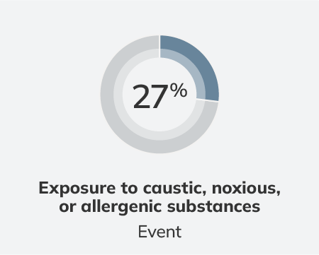 27 exposure to caustic, noxious, or allergenic substances - Schedule 1
