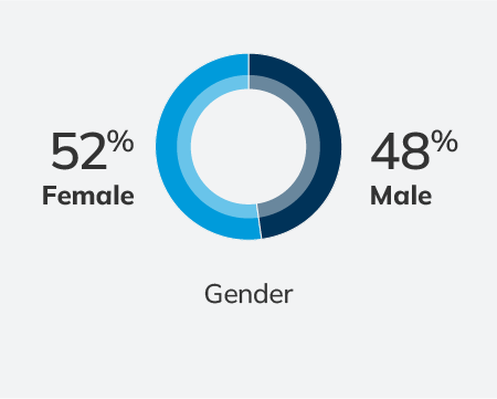 52% female and 48% male - Schedule 2