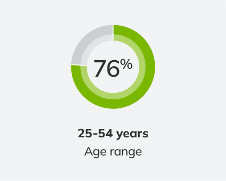 76 percent 25 to 54 age - Schedule 2
