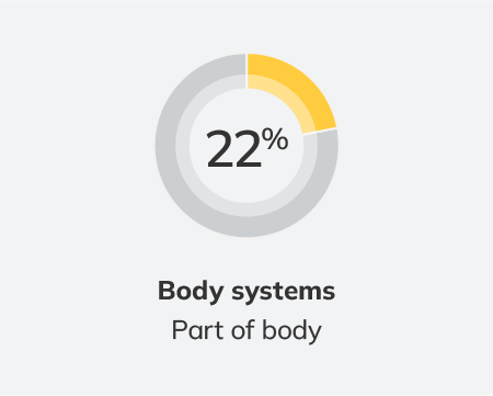 22 percent body systems - Schedule 2