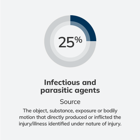 25 percent infectious and parasites agents - Schedule 1
