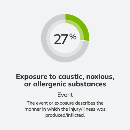 27 percent exposure to caustic,noxious, or allergenic substances - Schedule 1