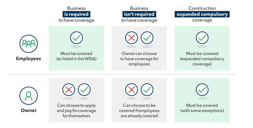 Businesses required to have WSIB insurance will have coverage for employees but not owners. Owners can choose to apply and pay for coverage for themselves. Businesses not required to have WSIB insurance can apply for coverage for employees and for themselves once employees are covered. For construction, coverage for employees and owners is mandatory (with some exceptions).