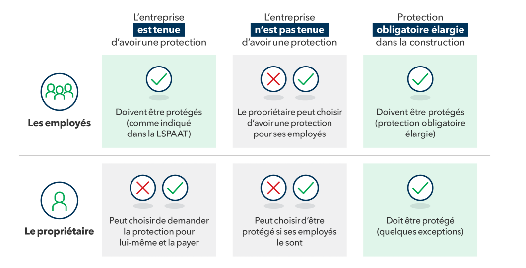 Les entreprises tenues d’avoir une assurance de la WSIB auront une protection pour les employés, mais non pour les propriétaires. Les propriétaires peuvent choisir de demander la protection pour eux-mêmes et la payer. Les entreprises qui ne sont pas tenues d’avoir une assurance de la WSIB peuvent demander une protection pour leurs employés et pour leurs propriétaires une fois que les employés sont couverts. Dans le secteur de la construction, la protection est obligatoire pour les employés et les propriétai