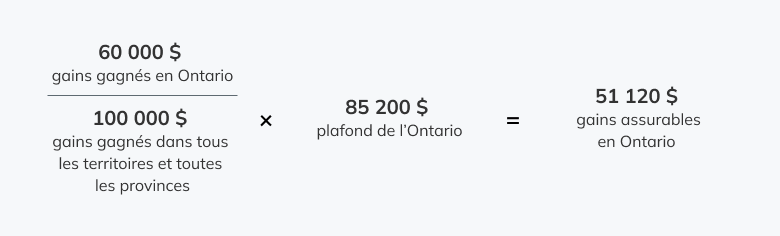 60 000 $ (gains gagnés en Ontario) divisés par 100 000 $ (gains gagnés dans toutes les provinces et tous les territoires), puis multipliés par 85 200 $ (plafond de l’Ontario en 2015). Les gains assurables du travailleur en Ontario sont de 51 120 $.
