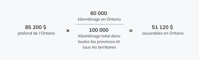 Plafond de l’Ontario de 85 200 $ (2015) multiplié par 60 000 km (kilométrage en Ontario). Divisé par 100 000 km (kilométrage toutes les provinces et tous les territoires). Les gains assurables du chauffeur en Ontario sont de 51 120 $.