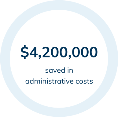 $4,200,000 saved in administrative costs