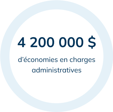 Cercle contenant la mention 4 200 000 $ d’économies en charges administratives