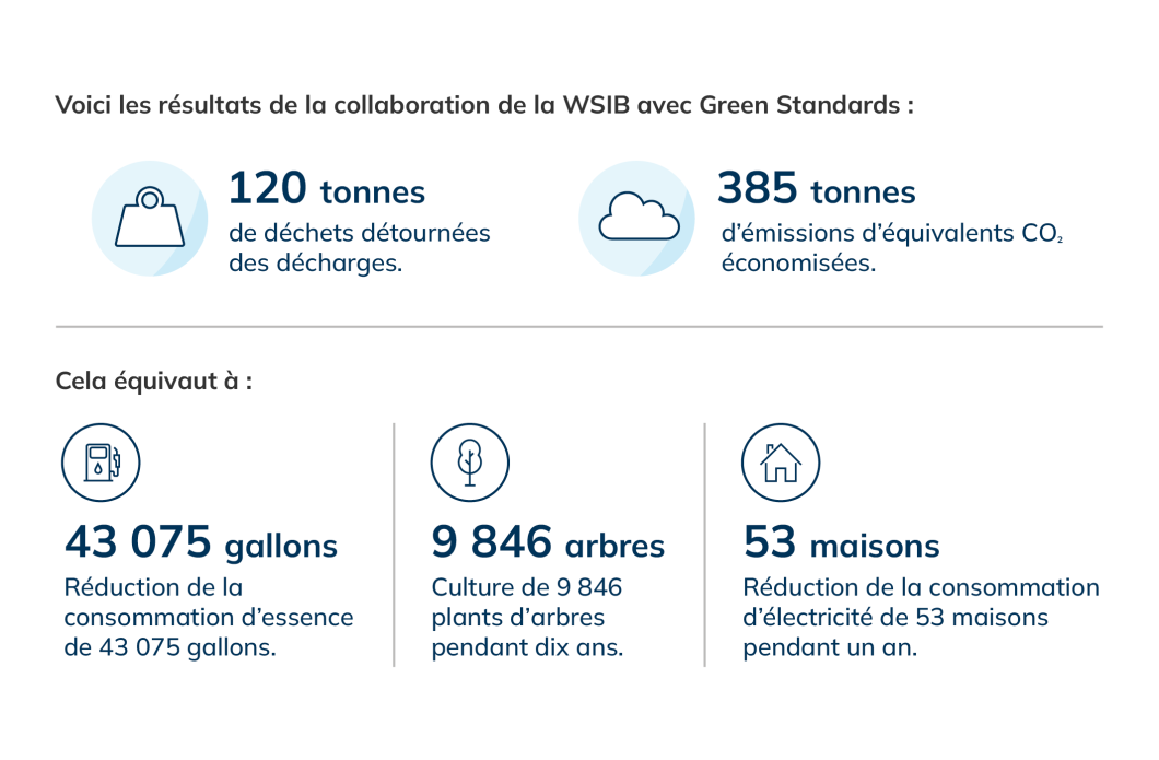 Voici les résultats de la collaboration de la WSIB avec Green Standards : 120 tonnes de déchets détournés des décharges; 385 tonnes d’émissions d’équivalents CO₂ économisées. Cela équivaut à : 43 075 gallons. Réduction de la consommation d’essence de 43 075 gallons. 9 846 arbres. Culture de 9 846 plants d’arbres pendant dix ans. 53 maisons. Réduction de la consommation d’électricité de 53 maisons pendant un an