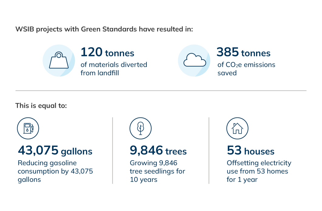 Here are the results of WSIB’s collaboration with Green Standards: 120 tons of waste diverted from landfills; 385 tons of CO₂ equivalent emissions saved. This equates to: 43,075 gallons. Reduced gasoline consumption by 43,075 gallons. 9,846 trees. Grown 9,846 tree seedlings over ten years. 53 homes. Reduced electricity consumption for 53 homes over one year