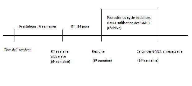 Détermination des gains moyens - Récidives 1