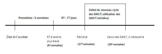 Détermination des gains moyens - Récidives 2