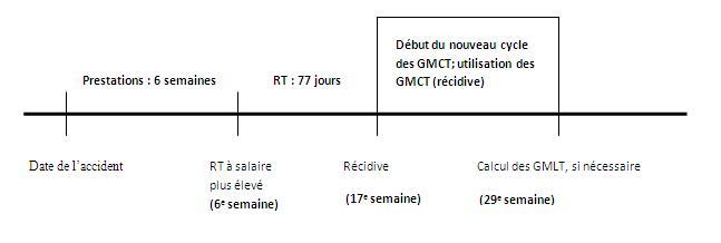 Détermination des gains moyens - Récidives 2