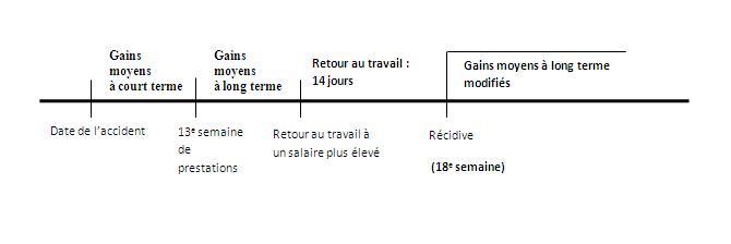 Détermination des gains moyens - Récidives 3