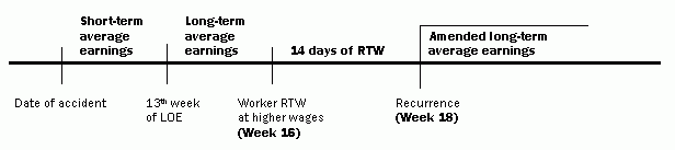 Timeline depicting example stated in Appendix 3