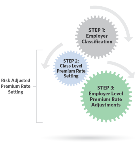 Three Gears intermeshing 1st Gear:Step 1: Employer Classification, 2nd Gear:Step 2: Class Level Premium Rate Setting, 3rd Gear:Step 3: Employer Level Premium Rate Adjustments