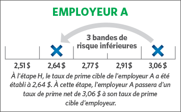 EMPLOYER A 3 risk bands down