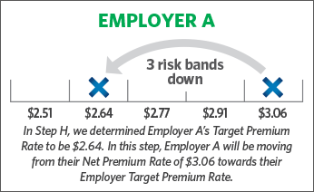 EMPLOYER A 3 risk bands down
