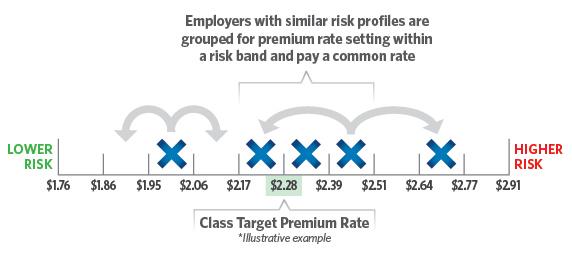 P3Risk Banding Scale