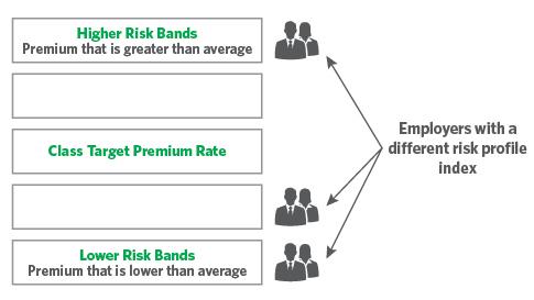 Different Risk Profiles