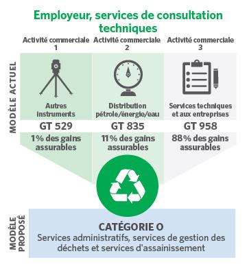 chaque activité commerciale relève de trois catégories différentes dans la structure de classification proposée