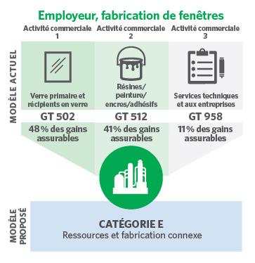 Les pourcentages de gains assurables relevant des GT 502 (48 %) et 512 (41 %) font tous deux partie de la même catégorie dans la structure de classification proposée