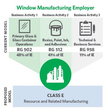 Each business activity falls under three different classes in the proposed classification structure