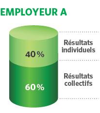 L'employeur A a une responsabilit&eacute; individuelle de 40 % (0,4) et une responsabilit&eacute; collective de 60 % (0,6).