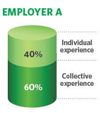 Employer A has an individual responsibility of 40% (0.4), and collective responsibility of 60% (0.6).