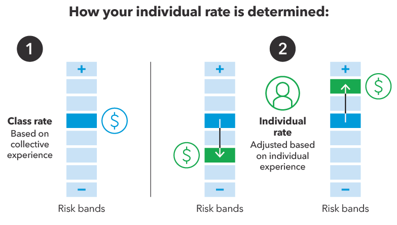 How your individual rate is determined