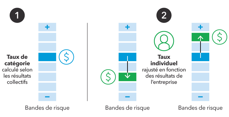 Détermination de votre taux individuel