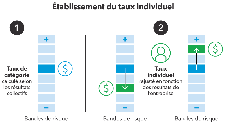 Éstablissement du taux individuel