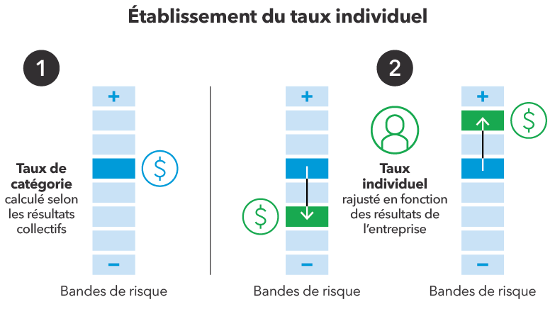 Les entreprises qui se voient attribuer la même bande de risque ont des profils de risque similaires. Elles paieront le même taux